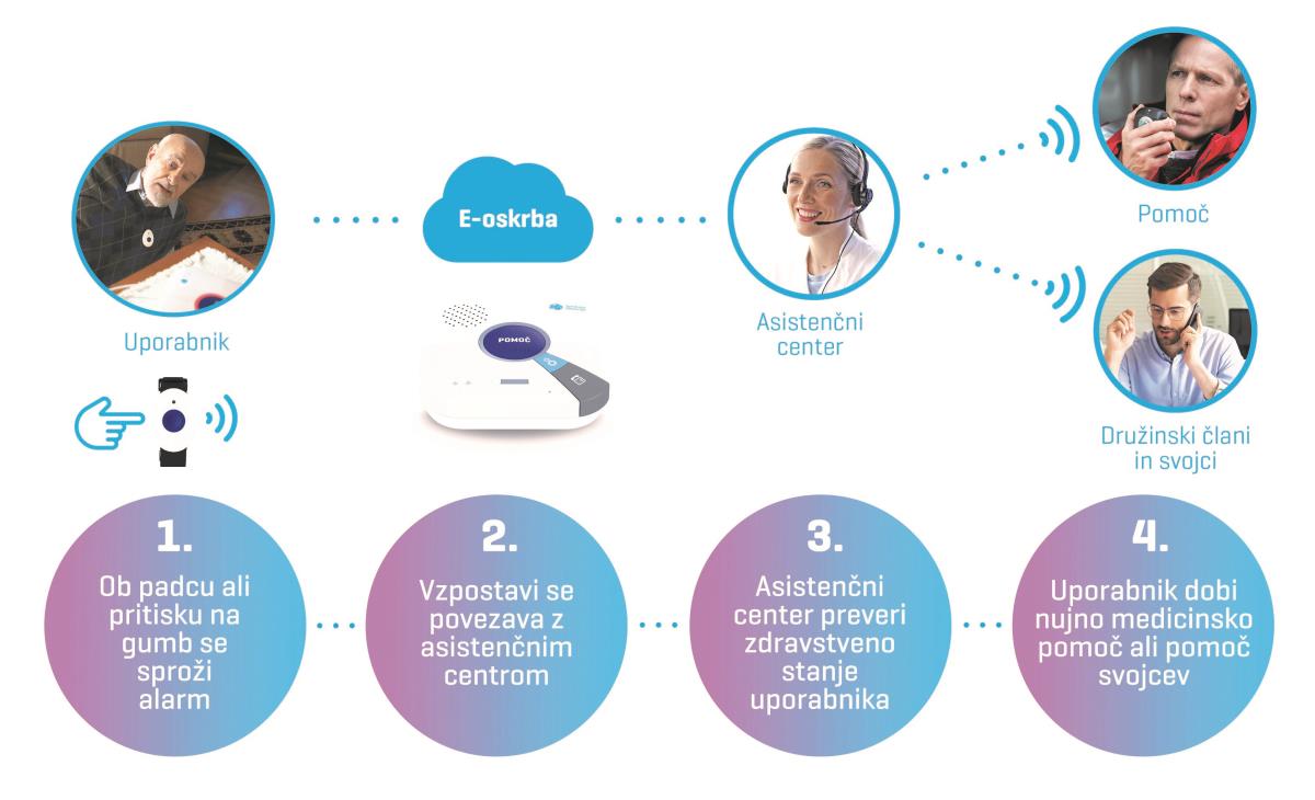 E oskrba - kako deluje